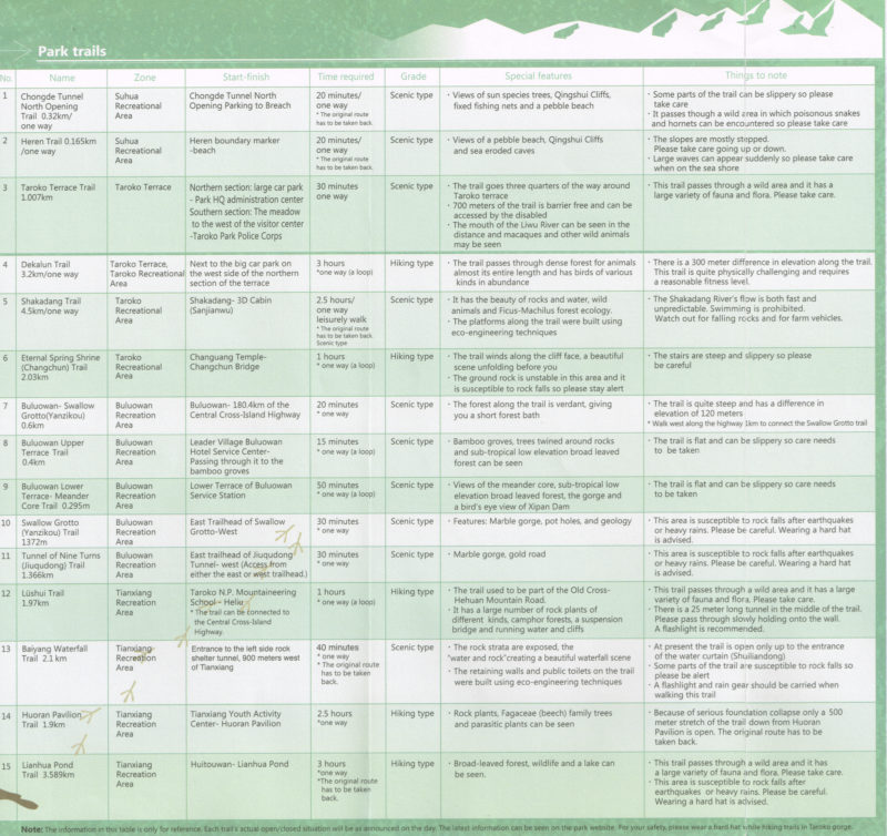 List of hiking trails in Taroko Gorge (scanned brochure)